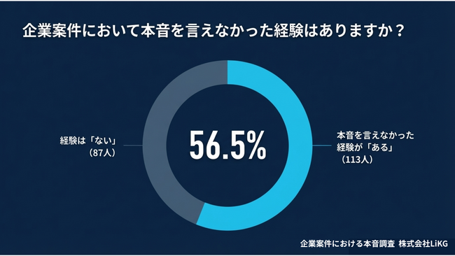 IT・web系フリーランスの半数以上が「企業案件で本音を言えない」