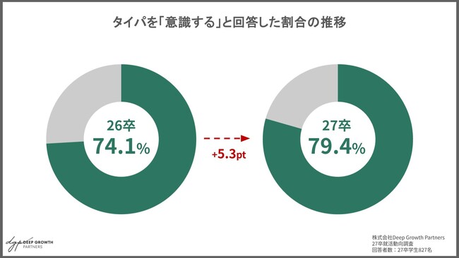 【27卒就活動向】選考回数「4回以上」は敬遠の対象に。8割の学生が重視する「就活タイパ」の最新傾向実態
