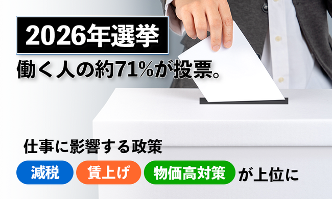【2026年選挙】働く人の約71％が投票。仕事に影響する政策「減税」「賃上げ」「物価高対策」が上位に