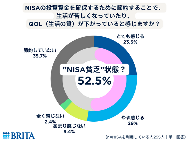 【物価高×NISA時代の生活意識調査】9割超が昨年春よりも「値上がりを感じる」NISA利用者は44%、理由は「将来への不安に備えるため」そのうち半数以上が“NISA貧乏”状態！？