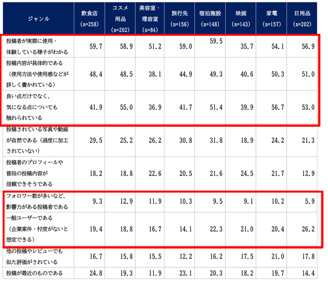 口コミ・レビューの利用実態調査（2026年）|SNSレビューは“本当に使っていて、具体的で、悪い点も書いてあるか”が信頼の鍵