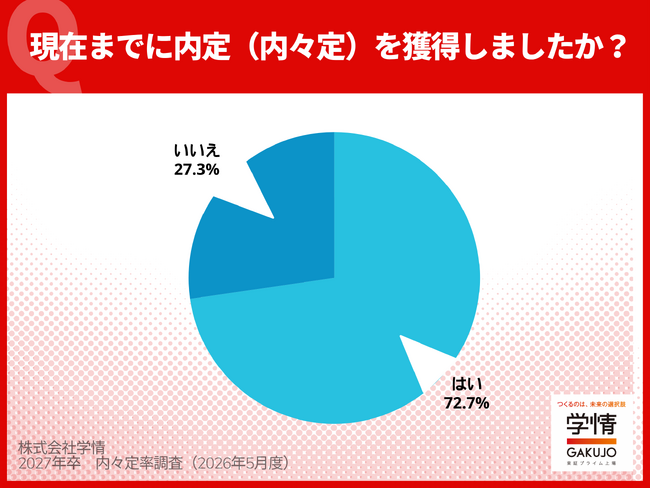 4月末時点の内々定率は72.7%、2カ月連続で前年を下回るもなお高率。就職活動率は6割、理系は45.9%と前年比大幅増【27年卒調査】