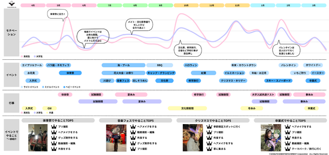 Z世代のイベントに関する調査