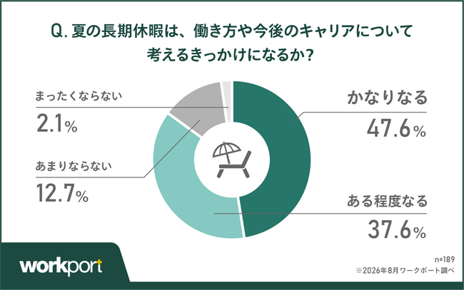 【2026年 働く人の夏休み実態調査】85.2％が夏の長期休暇を機に「キャリアを再考」
