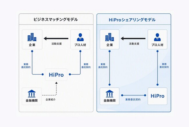 金融機関による地域企業の事業課題解決に向けたプロ人材活用の取り組みを推進　新提携モデル「HiProシェアリング」を本格展開