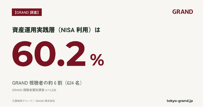 【GRAND調査】GRAND視聴者の約6割が「資産運用実践層」｜NISA利用60.2%、iDeCo併用約1.5倍(n=1,036)