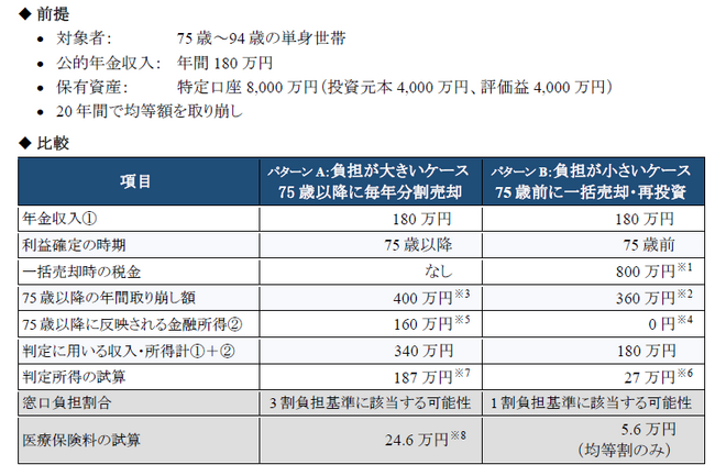 ＭＵＦＧ資産形成研究所、新レポート「金融所得の新基準が及ぼす資産の出口設計への影響」を公表