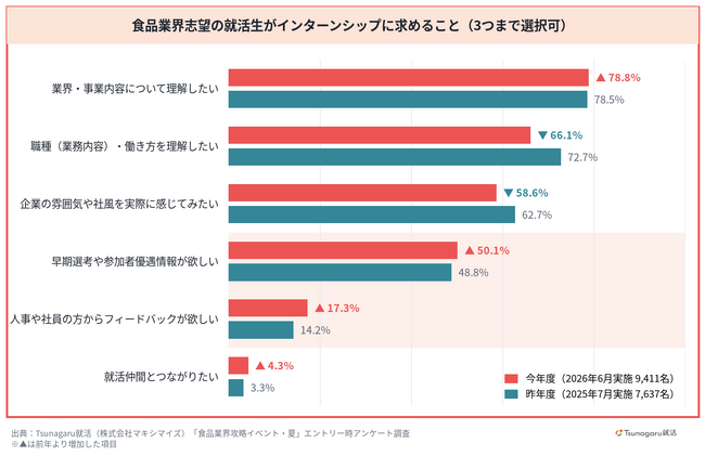 【食品就活生9,411名に調査】インターンに求めること50.1%が「早期選考や優遇情報」と回答！昨年度比較で「優遇・フィードバック」重視の傾向が明確に