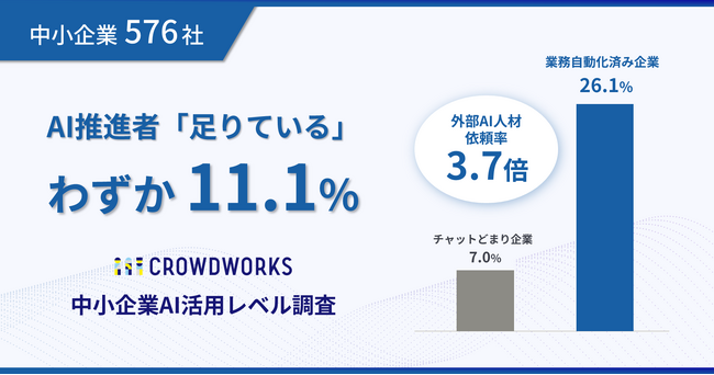 AI推進者「足りている」中小企業わずか11.1%　クラウドワークス、中小企業576社「AI活用レベル調査」発表