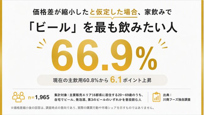 酒税法改正で価格差が縮小した場合、家飲みで「ビール」を最も飲みたい人は66.9％　－ 川商フーズ独自調査 －