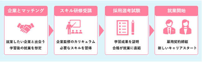企業ニーズに基づく育成から就業支援までを一体的に実施する「とよたデジタルアカデミー」を豊田市より受託・運営