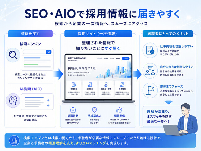 株式会社ファーストイノベーション、SEO・AIOを取り入れ採用サイトを全面刷新