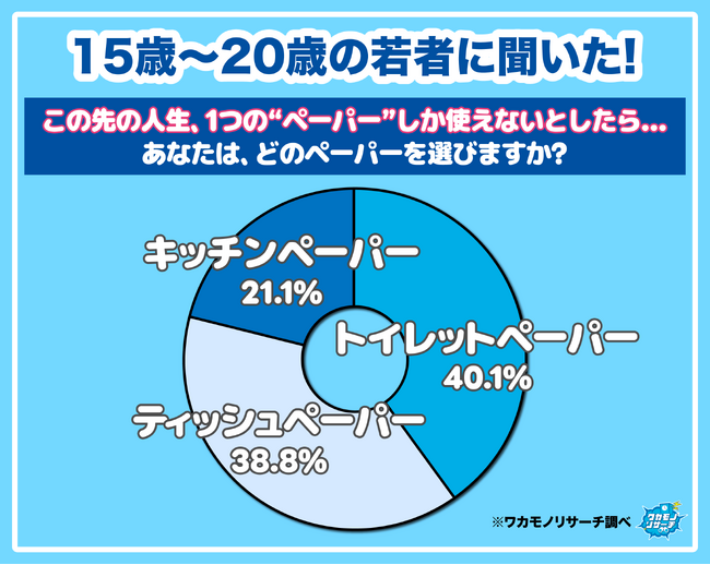 【ワカモノリサーチ調査】ティッシュペーパー・トイレットペーパー・キッチンペーパー この先の人生１つのペーパーしか使えないなら令和の若者が選んだのは…