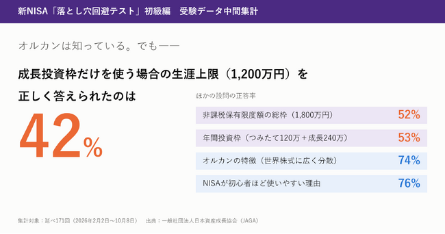 オルカンは知っている。でも「成長投資枠の上限1,200万円」を正しく答えられたのは4割 ― 新NISA「落とし穴回避テスト」初級編・延べ171回の中間集計