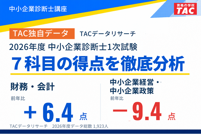 【TAC独自データ】2026年度中小企業診断士1次試験の得点傾向を分析。財務・会計は前年比6.4点上昇