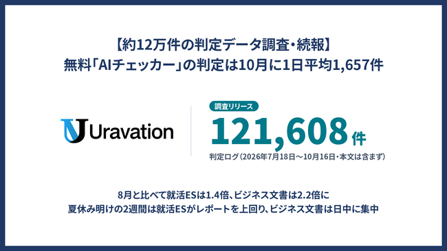 【約12万件の判定データ調査・続報】無料「AIチェッカー」の判定は10月に1日平均1,657件と8月を上回る。就活ESは8月の1.4倍、ビジネス文書は2.2倍に