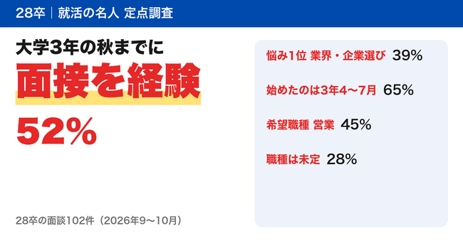 28卒の半数が、大学3年の秋までに面接を経験　悩みの1位は「業界・企業選び」39%　面談102件を集計【就活の名人 定点調査】