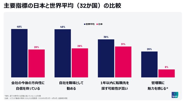 日本の働き手、会社の将来への自信・職場推奨意向ともに32か国中最下位　管理職に「魅力を感じる」はわずか8%