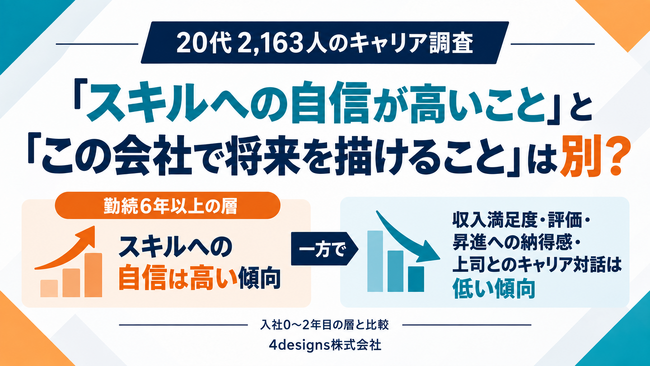 【20代2,163人のキャリア調査】「仕事はできる。でも、この先が見えない」勤続6年以上の層で、評価・昇進への納得感とキャリア対話が低い傾向