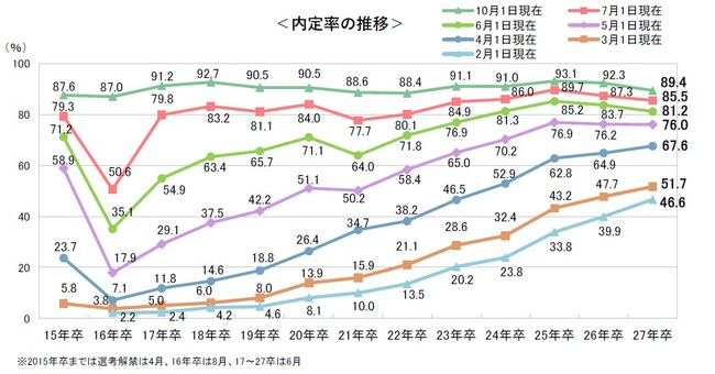 （27卒就活）10月1日時点の内定率は89.4％。5年ぶりに9割を切る